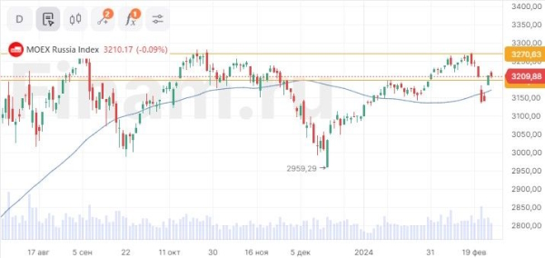 Российский рынок акций умеренно скорректировался вниз